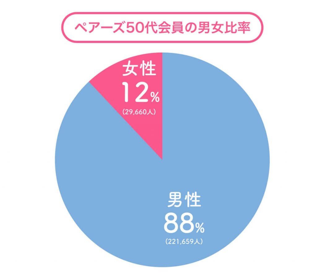 ペアーズ　50代会員の男女比 (1)